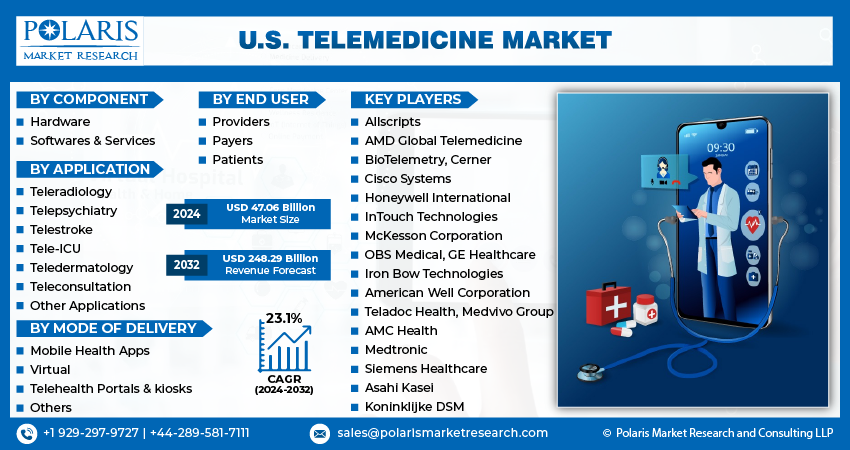 U.S. Telemedicine Market